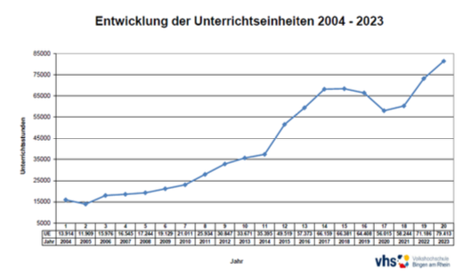 Entwicklung der UE in 2004 bis 2023